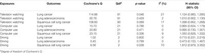 Leisure Sedentary Behavior and Risk of Lung Cancer: A Two-Sample Mendelian Randomization Study and Mediation Analysis